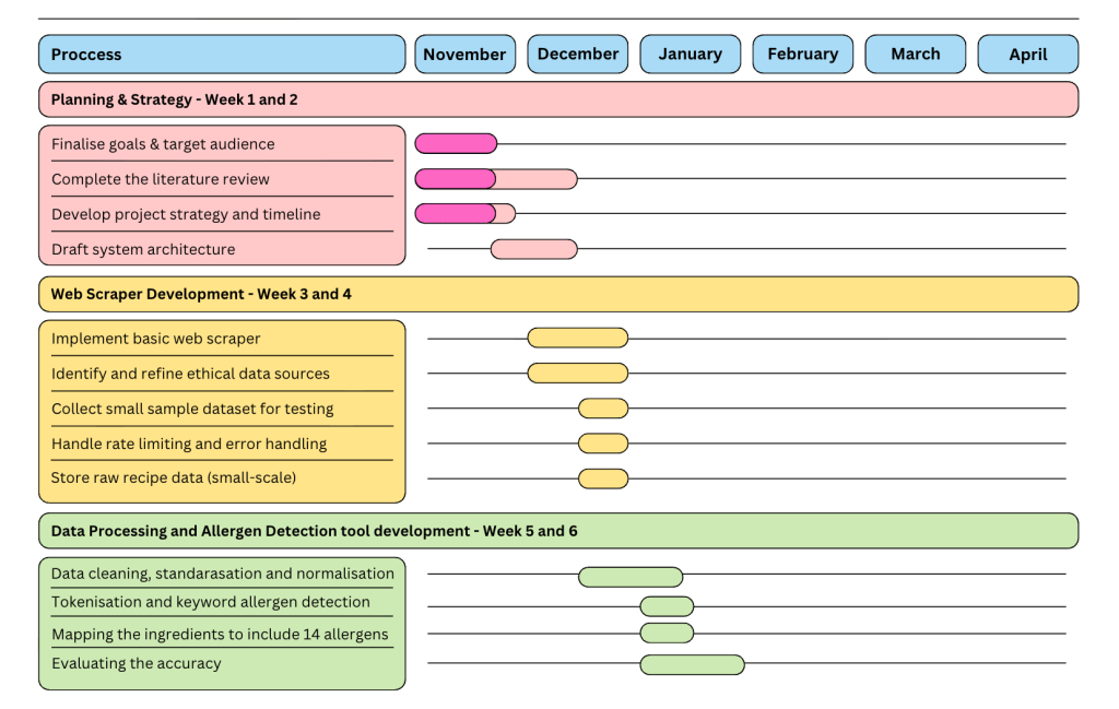 My Research – Project Plan and&nbsp;Management
